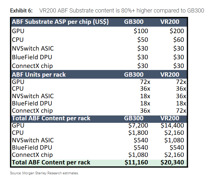 NVIDIA Rubin BOM Analysis -ABF