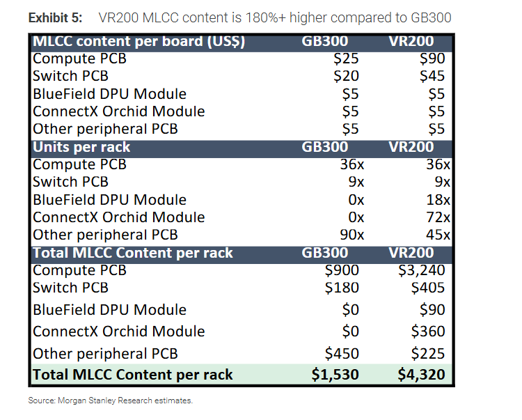 NVIDIA Rubin BOM Analysis